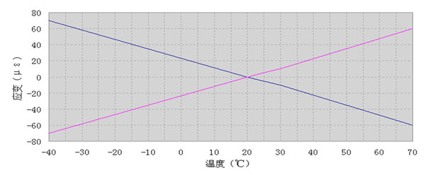 ASM9-4應變測量零點溫漂.jpg